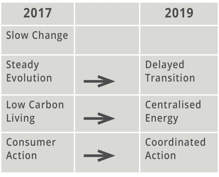 Tackling climate change The Irish electricity system operator sets out