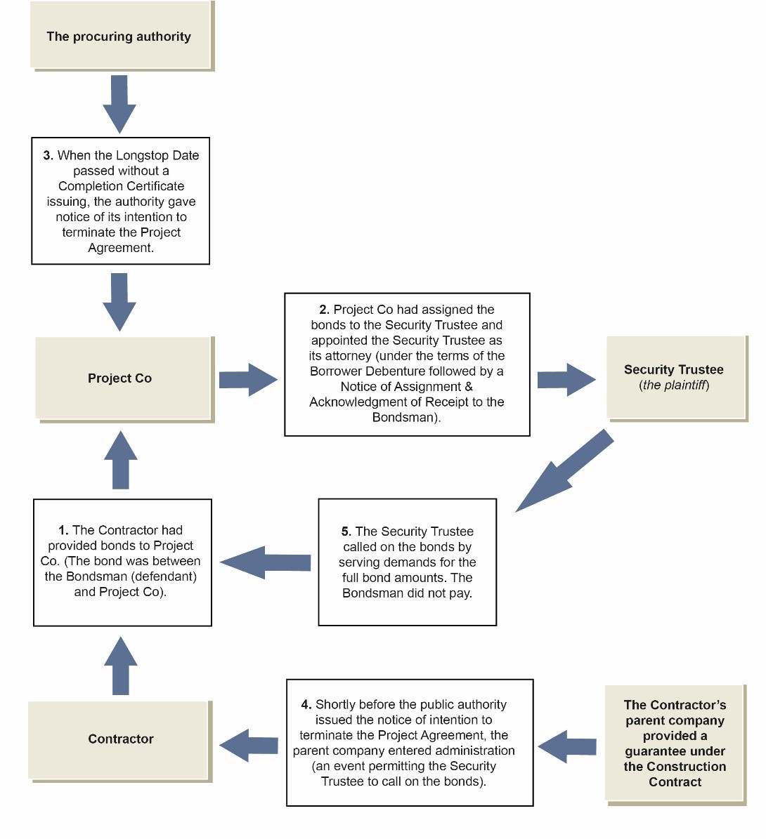 Bondholders Bondholders beware – belt and braces will win the day | Arthur Cox LLP