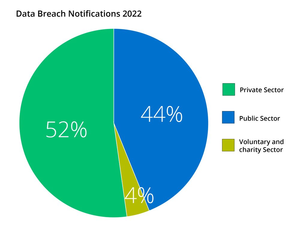Data Breach Notifications 2022. 
Private sector 52%.
Public sector 44%.
Voluntary and Charity sector 4%.