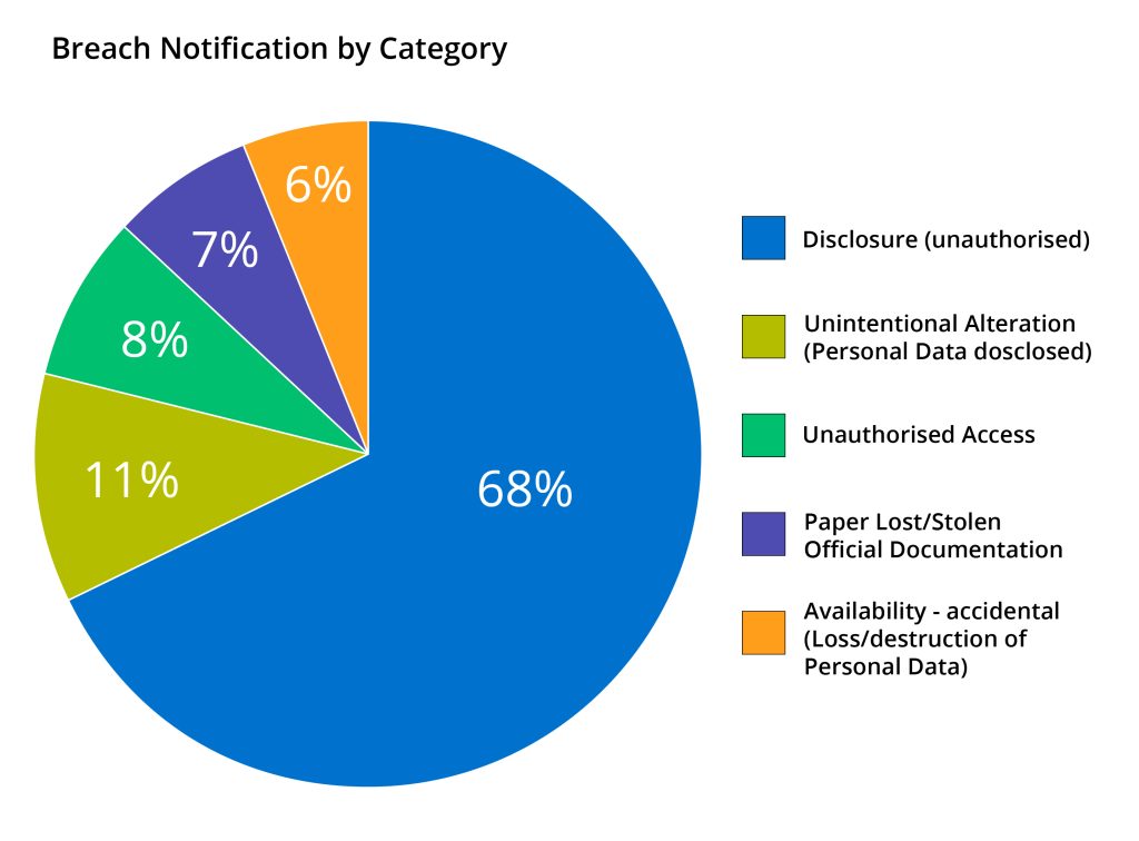 Breach Notification by category.
Disclosure (unauthorised) 68%.
Unintentional alteration (personal data disclosed) 11%. 
Unauthorised access 8%.
Paper lost/stolen official documentation 7%.
Availability - accidental (loss or destruction of personal data) 6%.
 